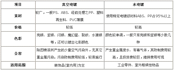 真空电镀和水电镀区别